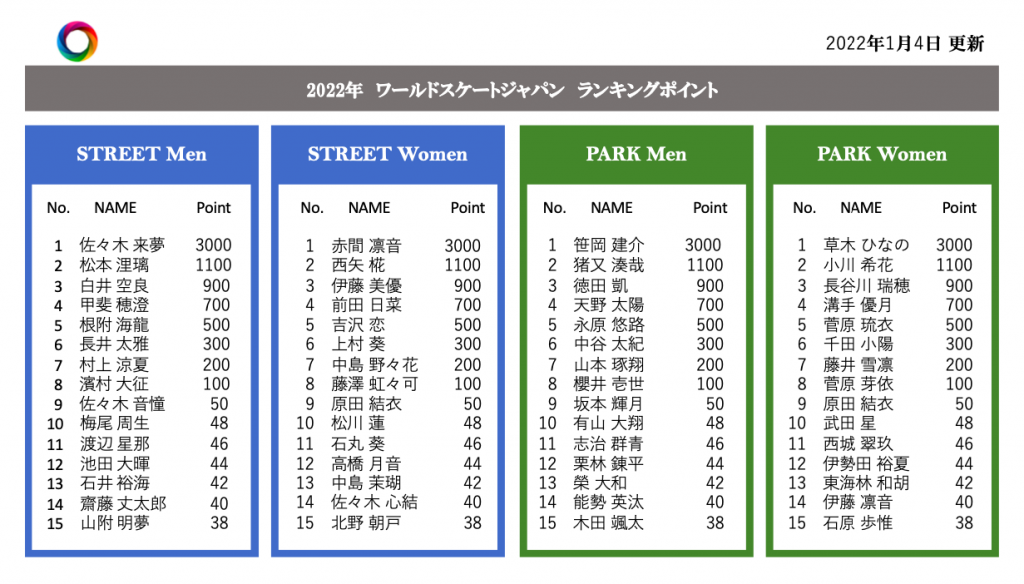 スケートボード WSJランキングポイント 一般社団法人ワールドスケートジャパン